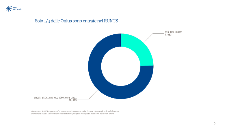 Onlus, a che punto siamo? — pagina 1