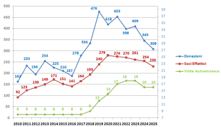 AVIS COMUNALE DI ARBUS ORGANIZZAZIONE DI VOLONTARIATO