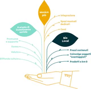 LUCI APS (LUOGHI COMUNI A IMPATTO SOCIALE APS)