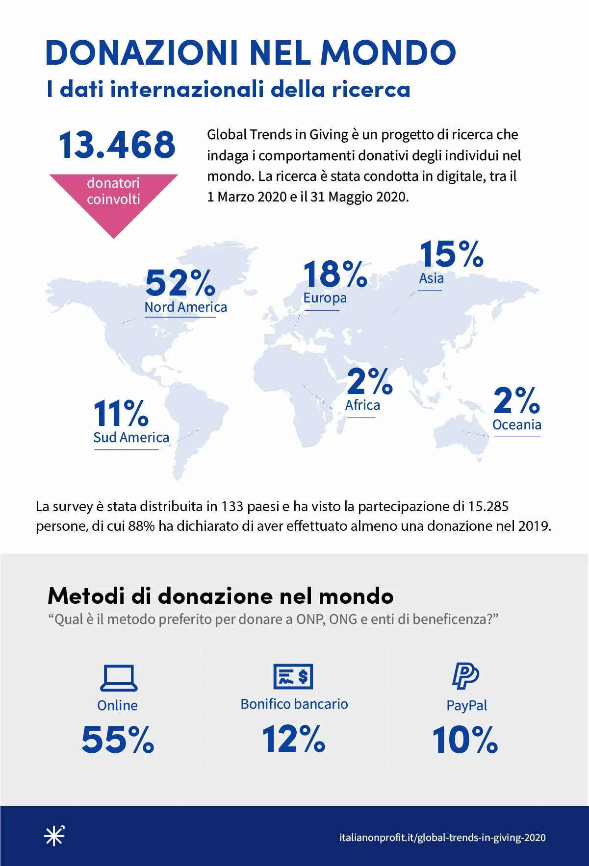 Donazioni nel mondo, i dati internazionali della ricerca. 13.468 donatori coinvolti: 52% Nord America, 18% Europa, 15% Asia, 11% Sud America, 2% Africa, 2% Oceania. La survey è stata distribuita in 133 paesi e ha visto la partecipazione di 15.285 persone, di cui l'88% ha dichiarato di aver fatto almeno una donazione nel 2019. Metodi di donazione preferiti nel mondo: online 55%, bonifico bancario 12%, PayPal 10%.