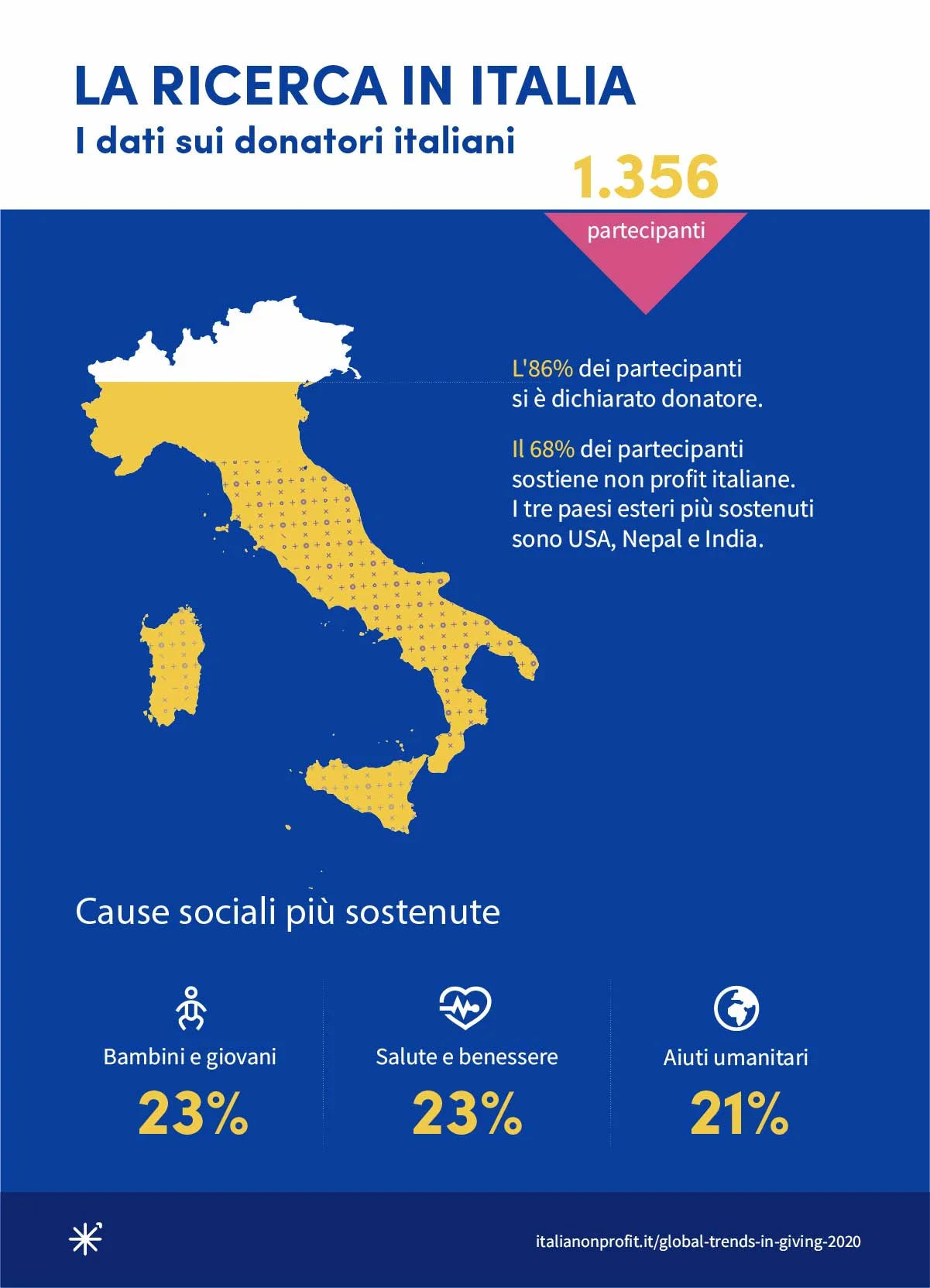 La ricerca in Italia, i dati sui donatori italiani. 1.356 partecipanti. L'86% dei partecipanti si è dichiarato donatore. Il 68% sostiene non profit italiane; i tre paesi esteri più sostenuti sono USA, Nepal e India. Cause sociali più sostenute: bambini e giovani 23%, salute e benessere 23%, aiuti umanitari 21%.