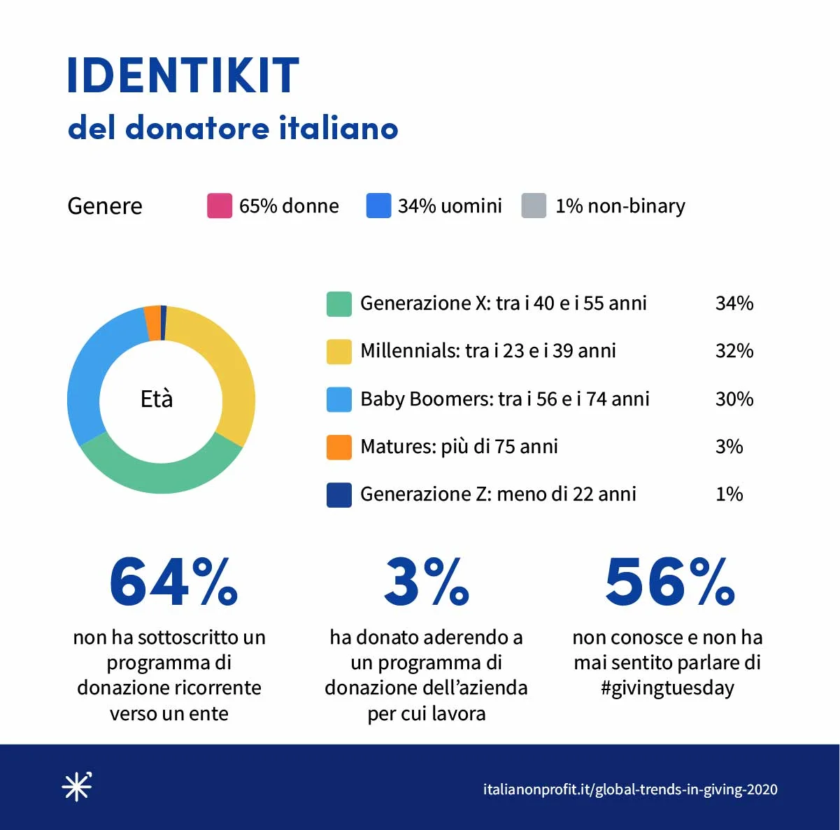 Identikit del donatore italiano. Genere: 65% donne, 34% uomini, 1% non-binary. Età: Generazione X (40-55 anni) 34%, Millennials (23-39 anni) 32%, Baby Boomers (56-74 anni) 30%, Matures (più di 75 anni) 3%, Generazione Z (meno di 22 anni) 1%. Il 64% non ha sottoscritto un programma di donazione ricorrente verso un ente; il 3% ha donato aderendo a un programma di donazione dell'azienda per cui lavora; il 56% non conosce e non ha mai sentito parlare di #givingtuesday.