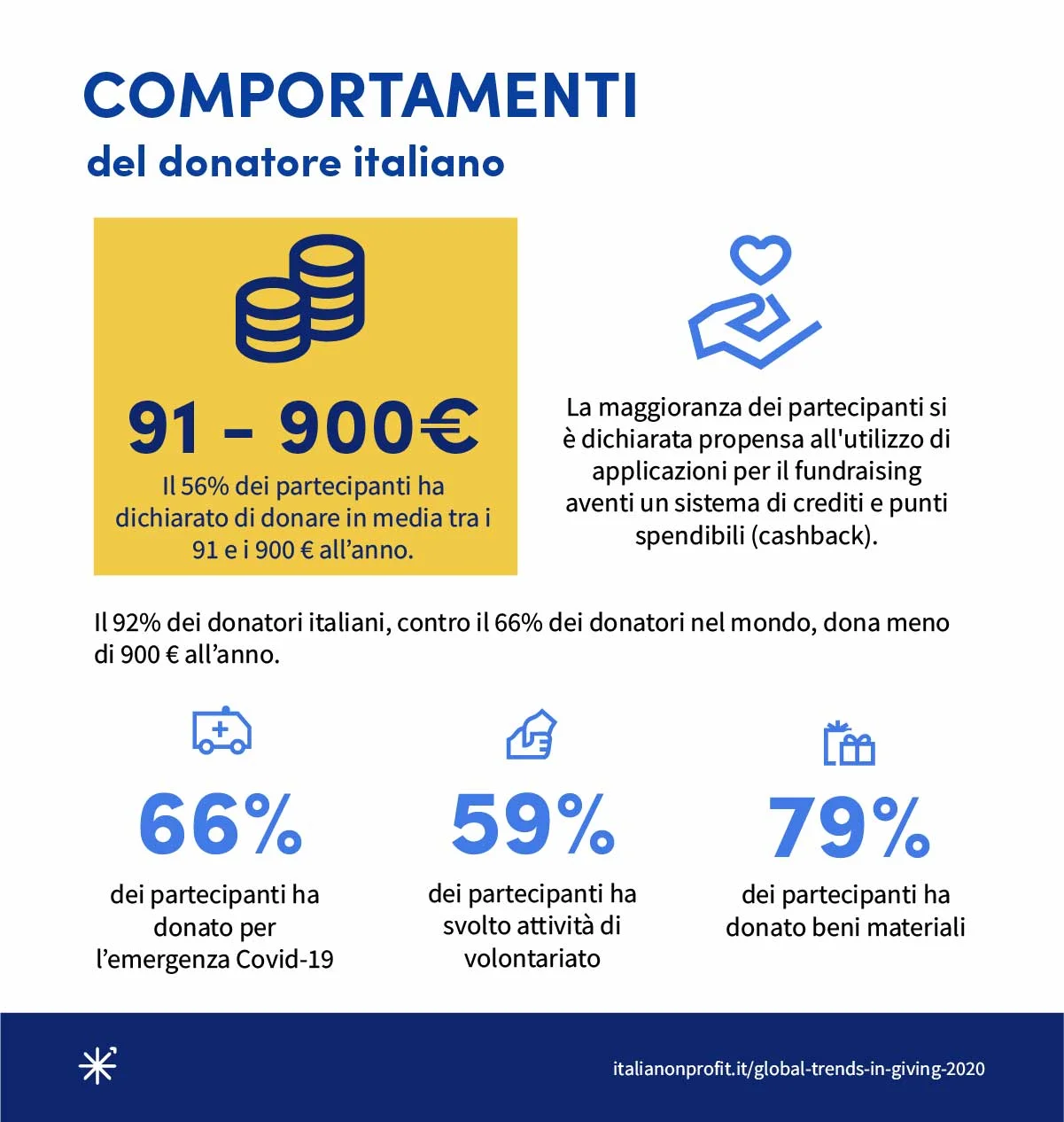 Comportamenti del donatore italiano. Il 56% dei partecipanti ha dichiarato di donare in media tra 91 e 900 euro all'anno. La maggioranza si è dichiarata propensa a usare applicazioni per il fundraising con un sistema di crediti e punti spendibili (cashback). Il 92% dei donatori italiani, contro il 66% dei donatori nel mondo, dona meno di 900 euro all'anno. Il 66% ha donato per l'emergenza Covid-19, il 59% ha svolto attività di volontariato, il 79% ha donato beni materiali.