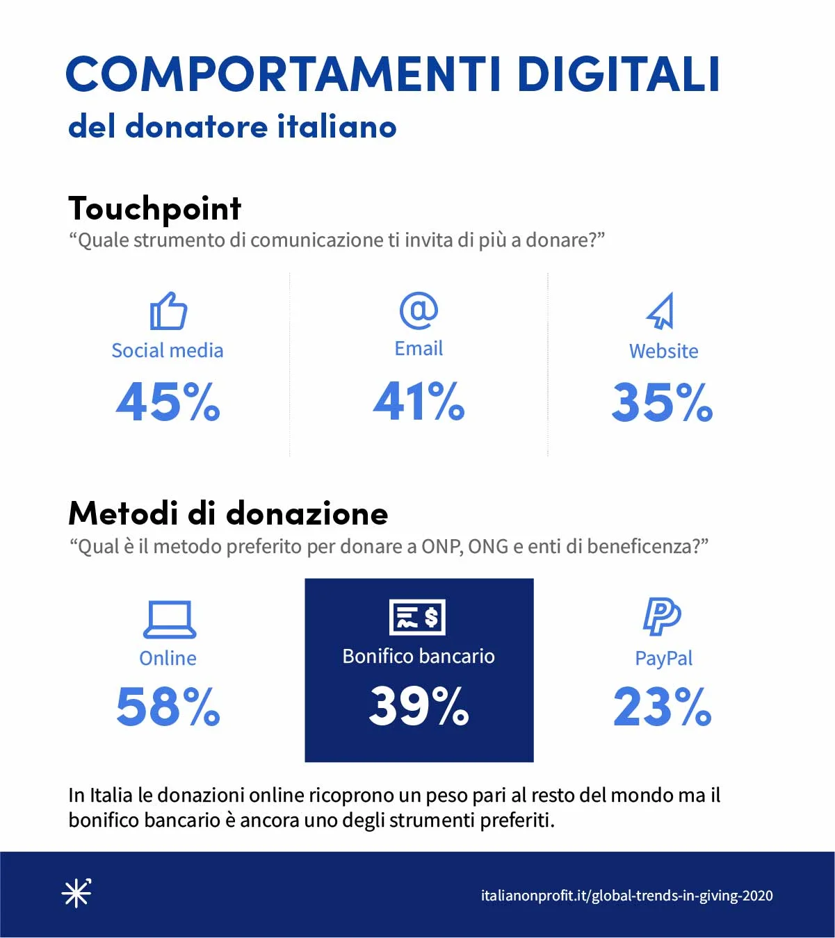 Comportamenti digitali del donatore italiano. Lo strumento di comunicazione che invita di più a donare: social media 45%, email 41%, sito web 35%. Metodo preferito per donare: online 58%, bonifico bancario 39%, PayPal 23%. In Italia le donazioni online pesano come nel resto del mondo, ma il bonifico bancario è ancora uno degli strumenti preferiti.