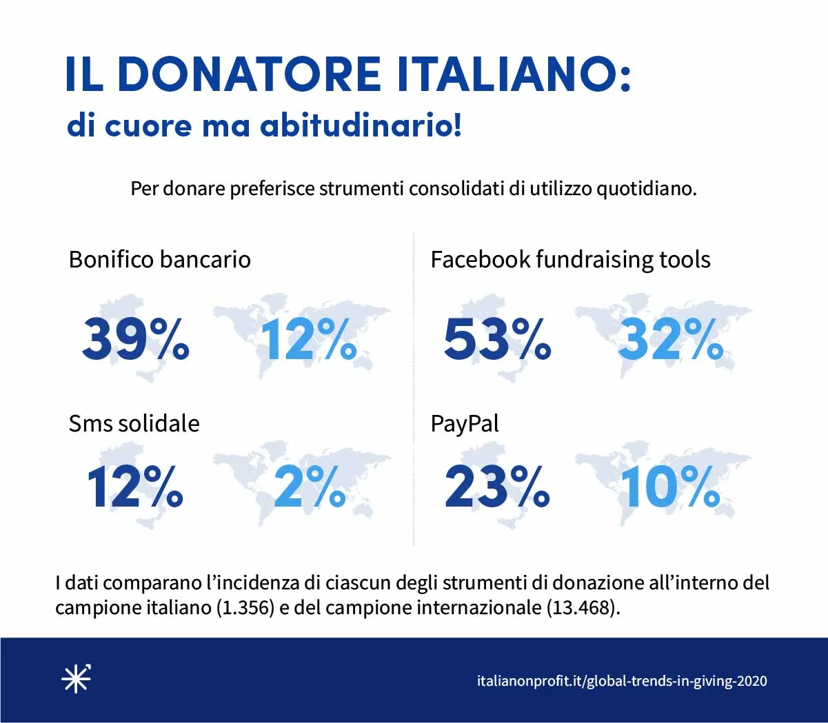 Il donatore italiano: di cuore ma abitudinario. Per donare preferisce strumenti consolidati di uso quotidiano. Campione italiano (1.356) e internazionale (13.468) a confronto: bonifico bancario 39% contro 12%, strumenti di raccolta fondi di Facebook 53% contro 32%, sms solidale 12% contro 2%, PayPal 23% contro 10%.
